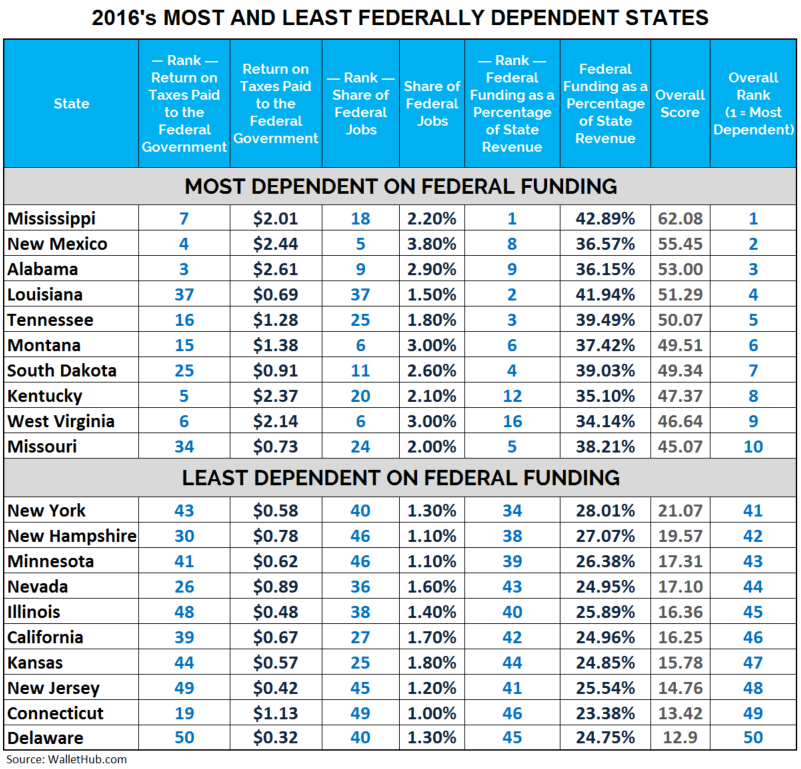 2016-Most-Least-Federally-Dependent-States-v3.png