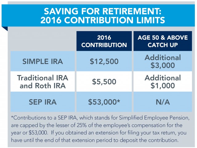 2016.11.15 Retirement Contribution Limits chart